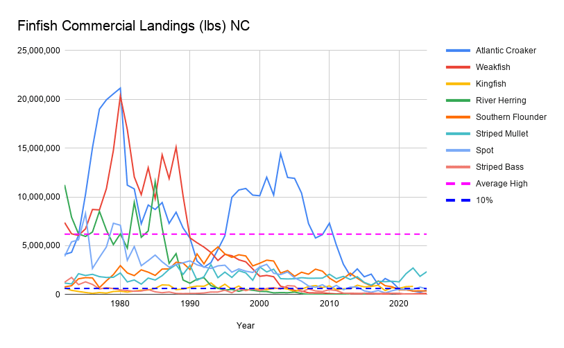 finfish-commercial-landings-chart